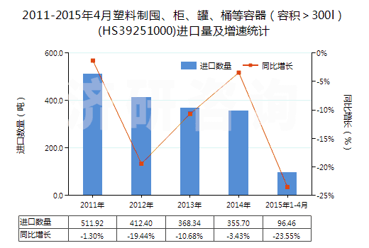 2011-2015年4月塑料制囤、柜、罐、桶等容器（容積＞300l）(HS39251000)進(jìn)口量及增速統(tǒng)計(jì)